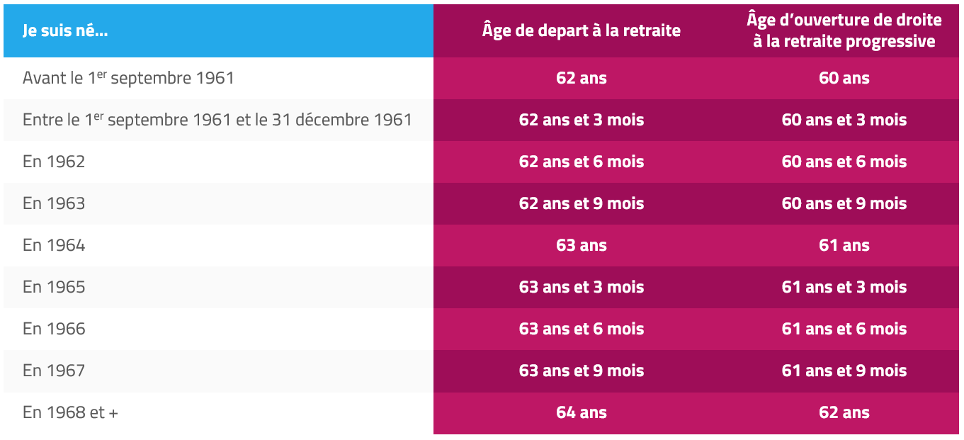 Réforme des retraites 2023 des changements majeurs à anticiper La Cipav